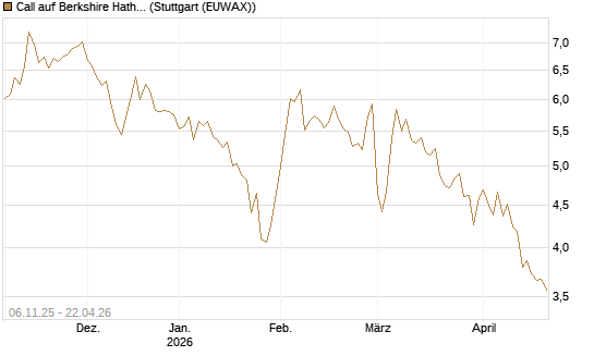 Call auf Berkshire Hathaway B [DZ BANK AG] Chart