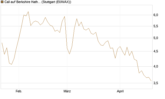 Call auf Berkshire Hathaway B [DZ BANK AG] Chart