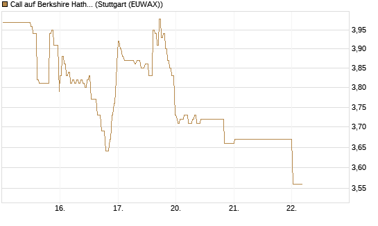 Call auf Berkshire Hathaway B [DZ BANK AG] Chart