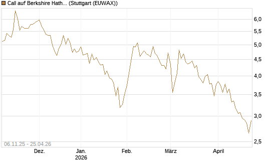 Call auf Berkshire Hathaway B [DZ BANK AG] Chart