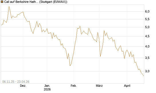 Call auf Berkshire Hathaway B [DZ BANK AG] Chart
