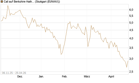 Call auf Berkshire Hathaway B [DZ BANK AG] Chart