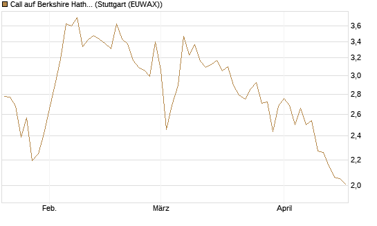 Call auf Berkshire Hathaway B [DZ BANK AG] Chart