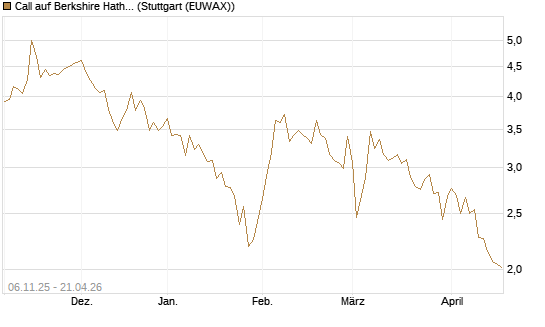 Call auf Berkshire Hathaway B [DZ BANK AG] Chart