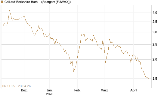 Call auf Berkshire Hathaway B [DZ BANK AG] Chart