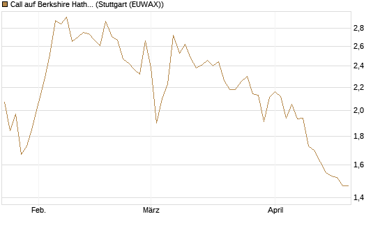 Call auf Berkshire Hathaway B [DZ BANK AG] Chart