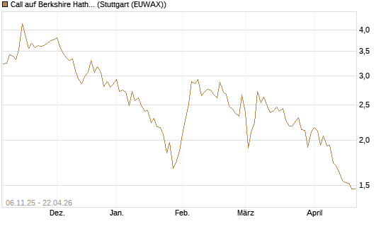 Call auf Berkshire Hathaway B [DZ BANK AG] Chart