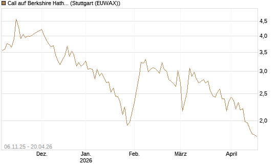 Call auf Berkshire Hathaway B [DZ BANK AG] Chart