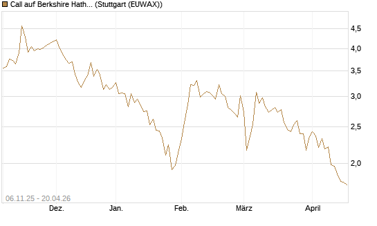 Call auf Berkshire Hathaway B [DZ BANK AG] Chart