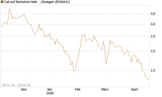 Call auf Berkshire Hathaway B [DZ BANK AG] Chart