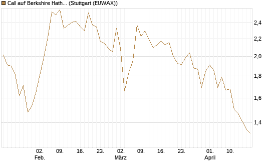 Call auf Berkshire Hathaway B [DZ BANK AG] Chart