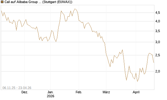 Call auf Alibaba Group ADR [DZ BANK AG] Chart