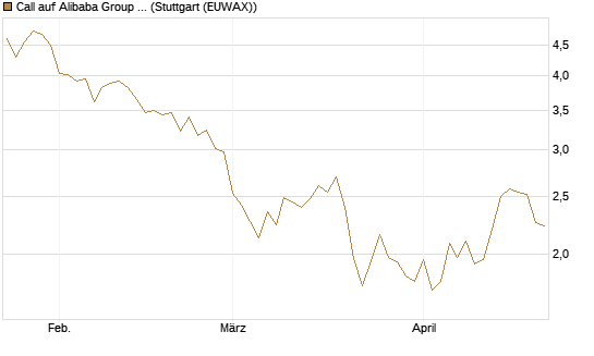 Call auf Alibaba Group ADR [DZ BANK AG] Chart