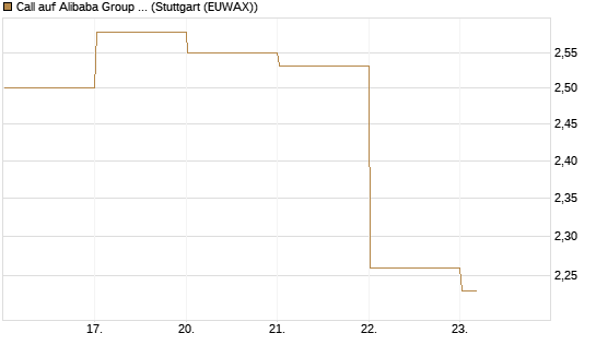 Call auf Alibaba Group ADR [DZ BANK AG] Chart