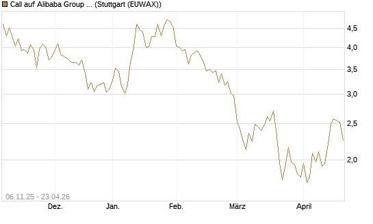 Call auf Alibaba Group ADR [DZ BANK AG] Chart