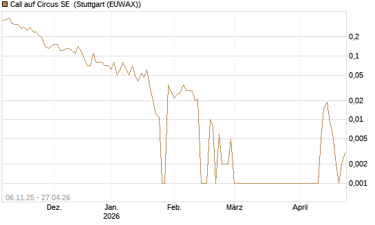Call auf Circus SE [DZ BANK AG] Chart