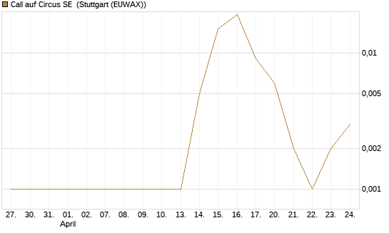 Call auf Circus SE [DZ BANK AG] Chart
