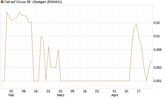 Call auf Circus SE [DZ BANK AG] Chart