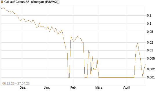 Call auf Circus SE [DZ BANK AG] Chart