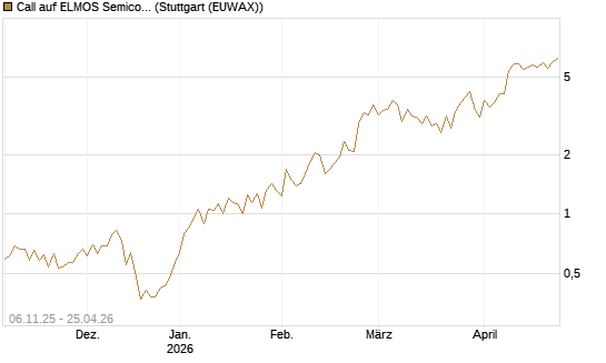 Call auf ELMOS Semiconductor [DZ BANK AG] Chart
