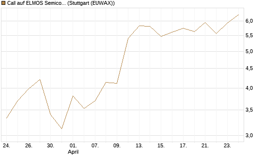 Call auf ELMOS Semiconductor [DZ BANK AG] Chart