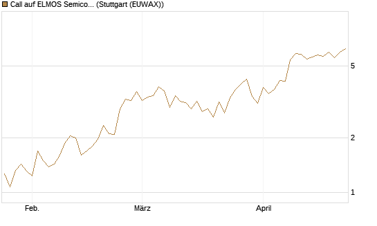 Call auf ELMOS Semiconductor [DZ BANK AG] Chart