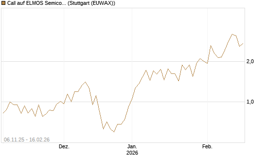 Call auf ELMOS Semiconductor [DZ BANK AG] Chart