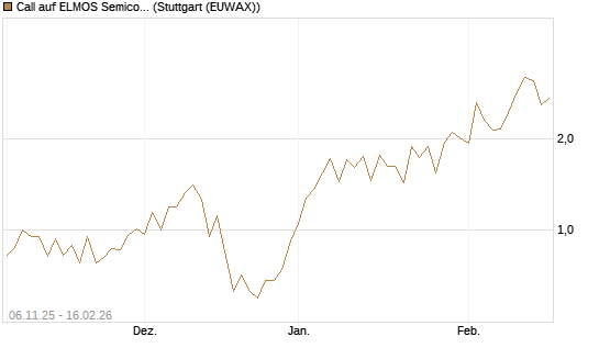 Call auf ELMOS Semiconductor [DZ BANK AG] Chart
