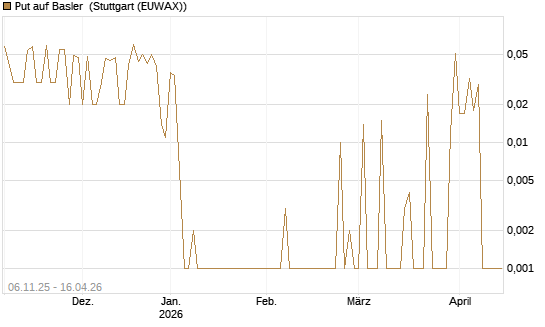 Put auf Basler [DZ BANK AG] Chart