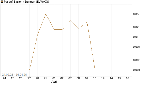 Put auf Basler [DZ BANK AG] Chart