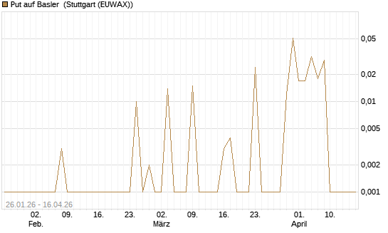 Put auf Basler [DZ BANK AG] Chart