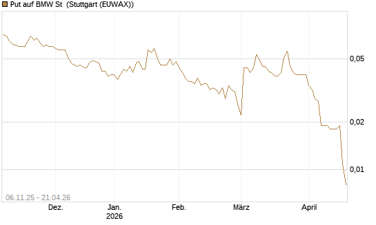 Put auf BMW St [DZ BANK AG] Chart