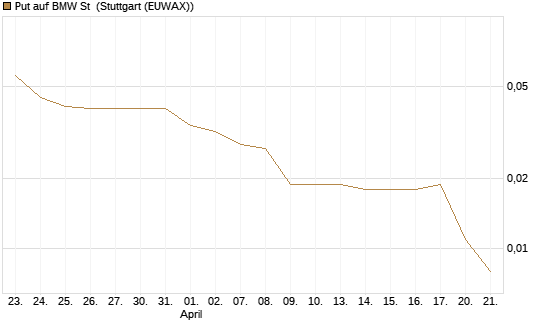 Put auf BMW St [DZ BANK AG] Chart