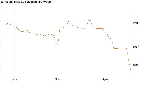 Put auf BMW St [DZ BANK AG] Chart
