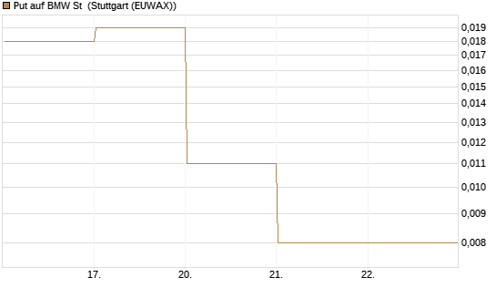 Put auf BMW St [DZ BANK AG] Chart