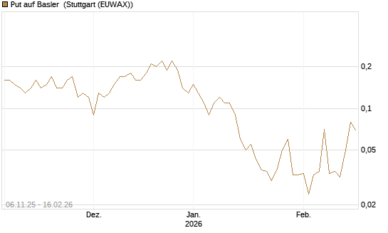 Put auf Basler [DZ BANK AG] Chart