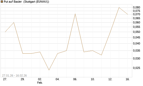 Put auf Basler [DZ BANK AG] Chart