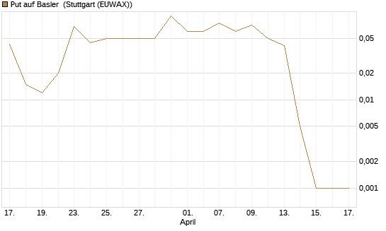 Put auf Basler [DZ BANK AG] Chart