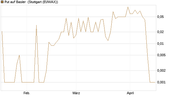 Put auf Basler [DZ BANK AG] Chart