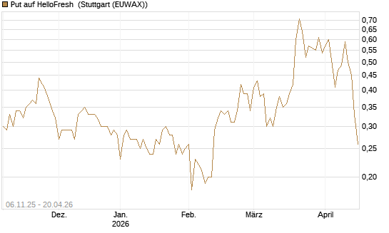 Put auf HelloFresh [DZ BANK AG] Chart