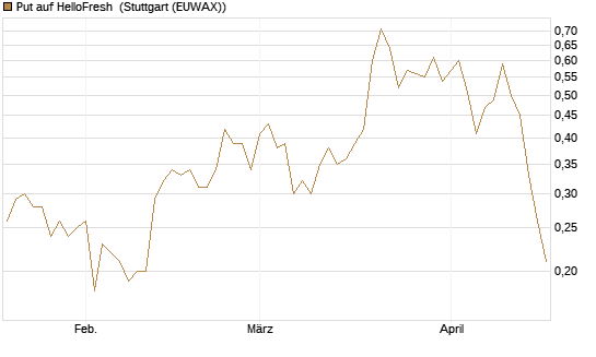 Put auf HelloFresh [DZ BANK AG] Chart