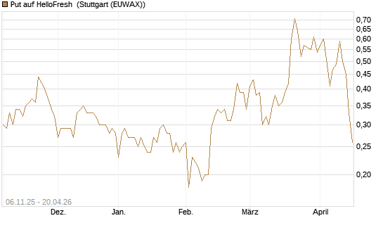 Put auf HelloFresh [DZ BANK AG] Chart