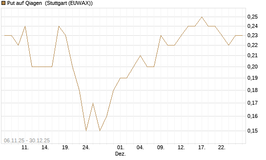 Put auf Qiagen [DZ BANK AG] Chart