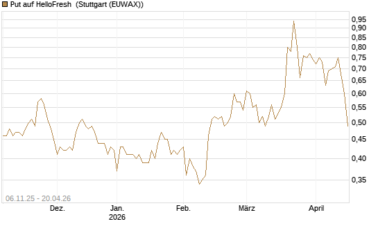 Put auf HelloFresh [DZ BANK AG] Chart