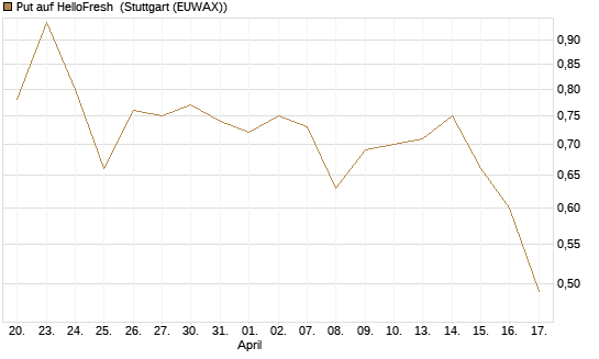 Put auf HelloFresh [DZ BANK AG] Chart