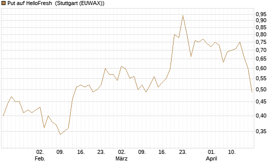 Put auf HelloFresh [DZ BANK AG] Chart