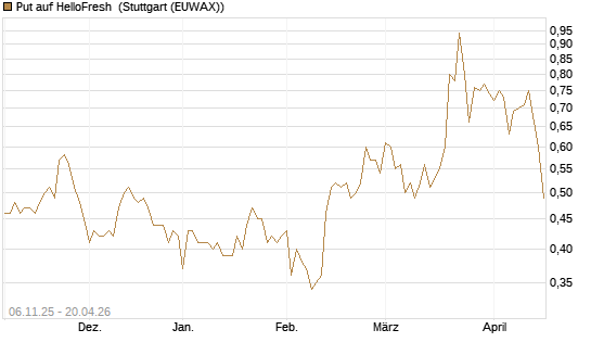 Put auf HelloFresh [DZ BANK AG] Chart