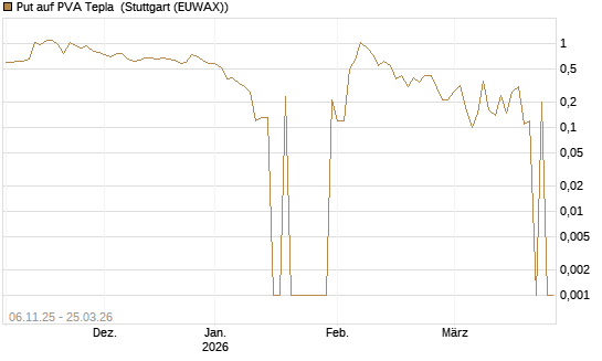 Put auf PVA Tepla [DZ BANK AG] Chart