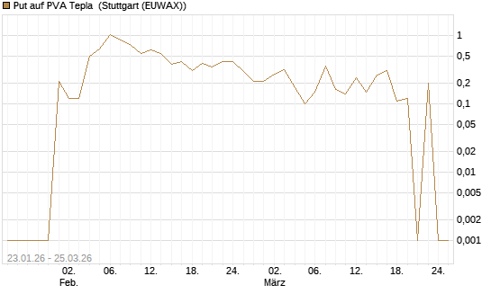 Put auf PVA Tepla [DZ BANK AG] Chart