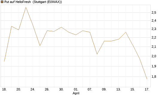 Put auf HelloFresh [DZ BANK AG] Chart